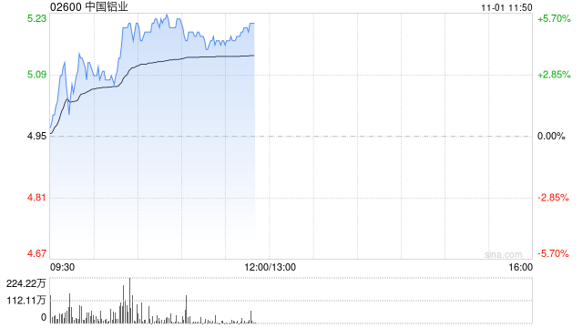 中国铝业早盘反弹逾4% 民生证券给予推荐评级