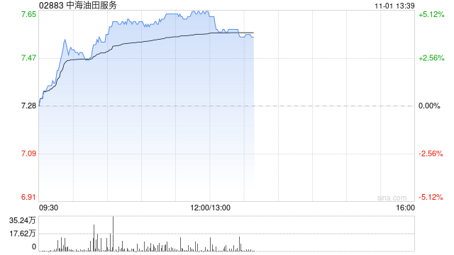 石油股早盘普涨 中海油服涨超5%中石油上涨1.54%