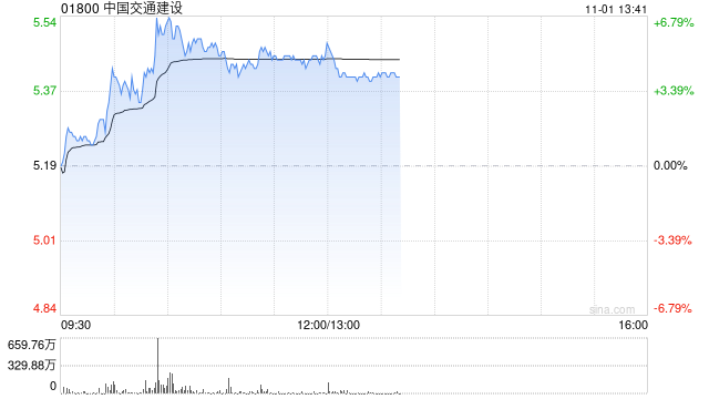 中国交建午后涨超4% 机构指公司后续营收订单回款均有望改善