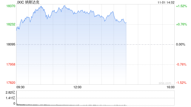 早盘：道指涨逾300点 纳指上涨1.1%