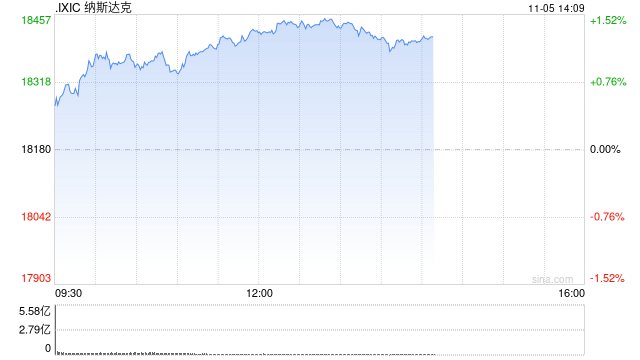 早盘：美股走高科技股领涨 纳指上涨190点