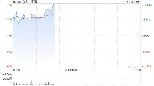 OSL集团高开逾7% 拟收购日本持牌加密资产交易平台81.38%股权