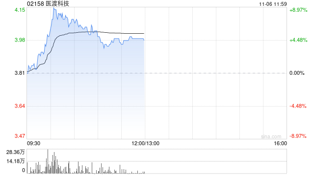 医渡科技盘中涨超9% 北京普惠健康保参保人数逐年增加