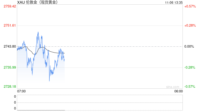 美国大选实时进展：最新结果激励"特朗普交易"，美元暴涨创近四个月新高，金价小幅承压