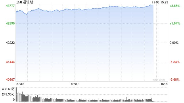 尾盘：美股再创新高 道指飙升逾1400点