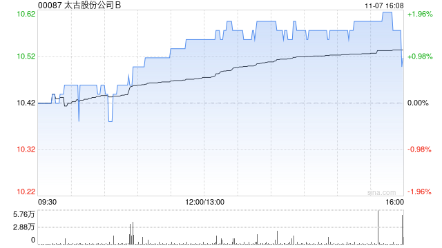 太古股份公司B11月7日斥资184.79万港元回购17.5万股
