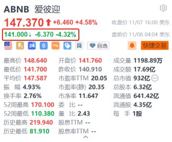 爱彼迎盘前跌4.3% 第四季营收指引略低于预期