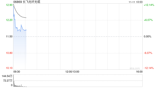 长飞光纤光缆高开逾9% 拟2.987亿元收购2869.83万股奔腾激光股份