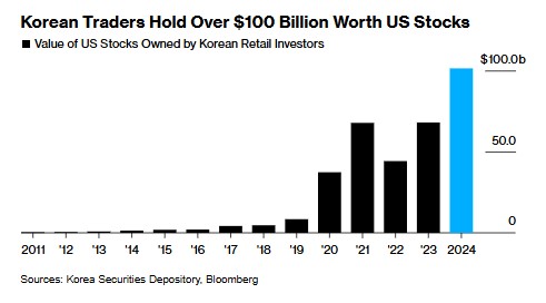 最爱特斯拉！韩国散户美股持仓价值首次突破千亿美元