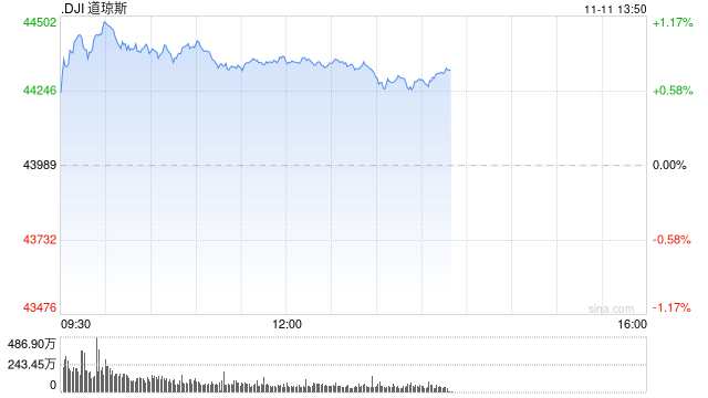 午盘：道指上涨350点 有望收在44000点上方